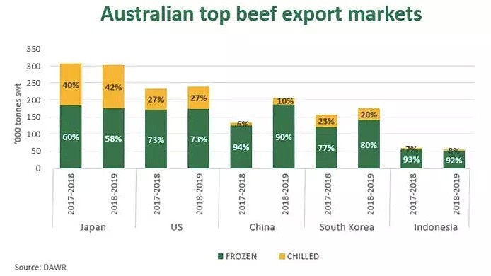 2019上半年中国进口澳洲牛肉总量激增，下半年进口关税或翻倍 - 6