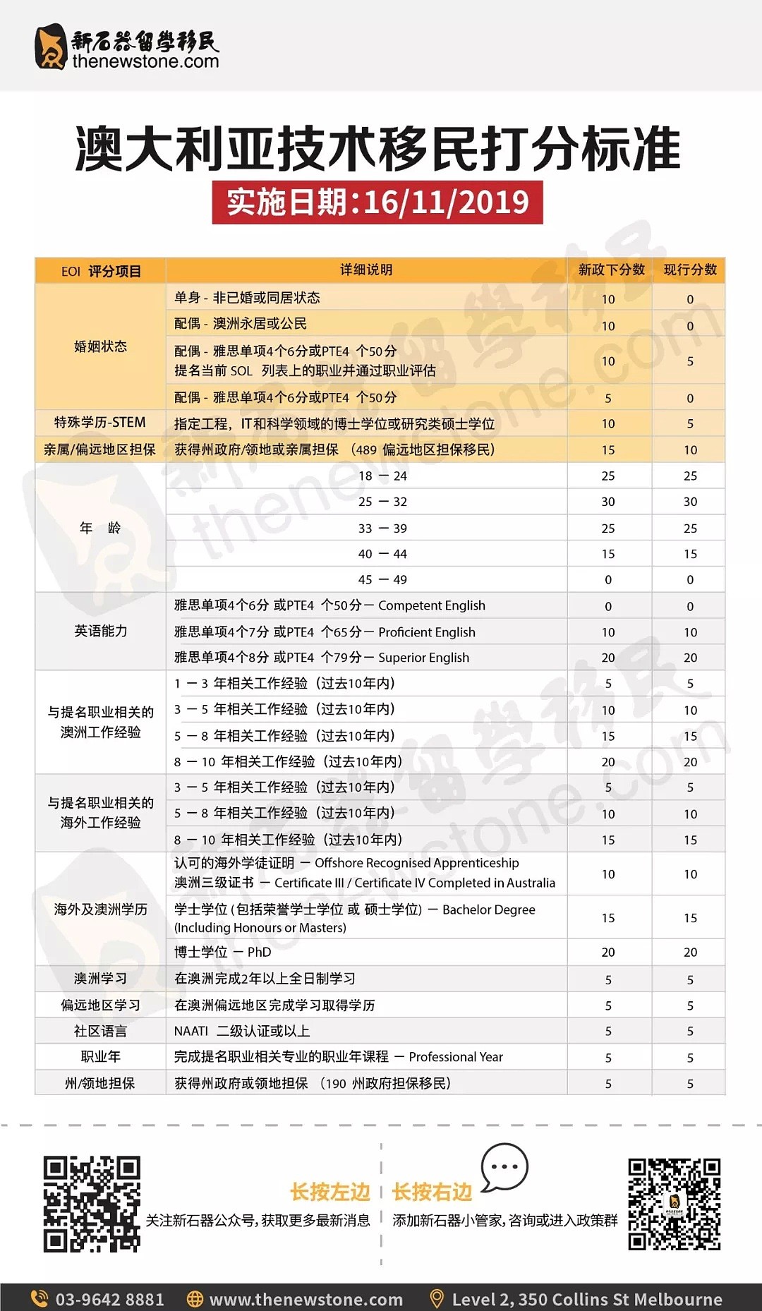 最低只需6万人民币！海外工薪阶级如何一步搞定澳洲移民？ - 4