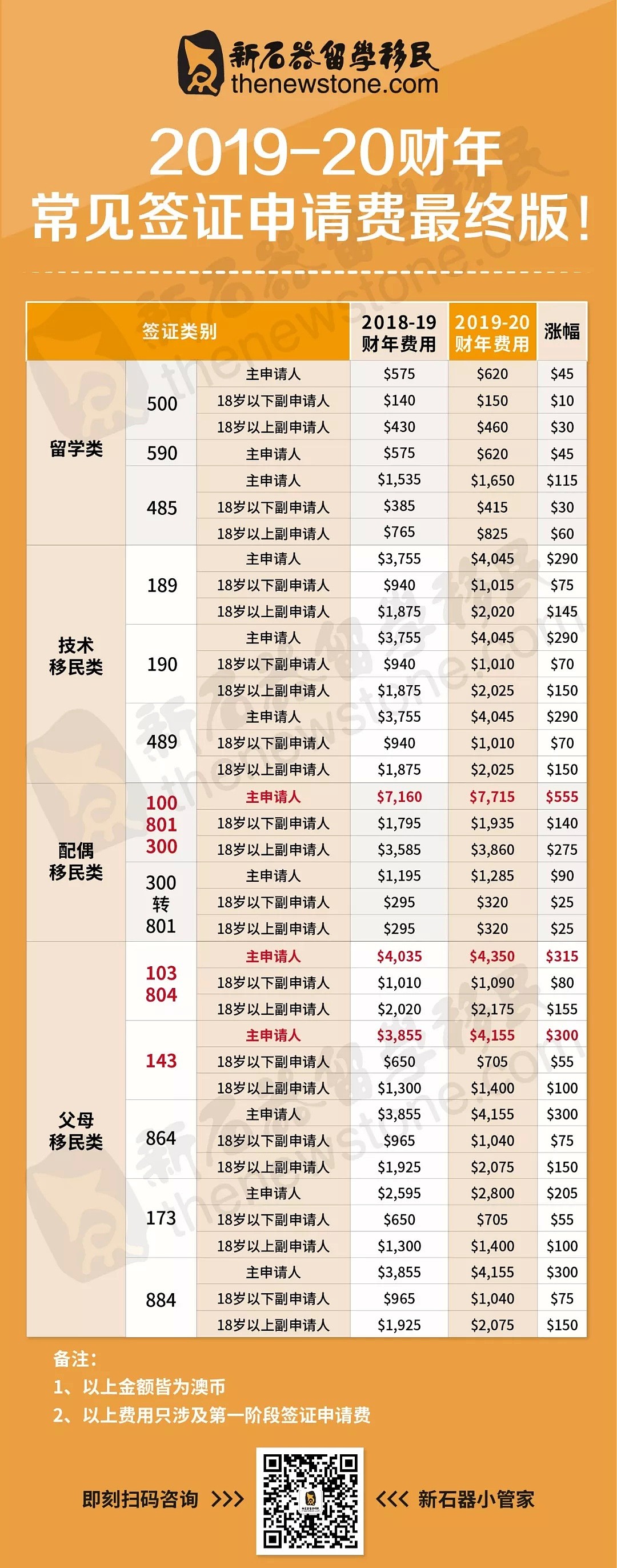 最低只需6万人民币！海外工薪阶级如何一步搞定澳洲移民？ - 8