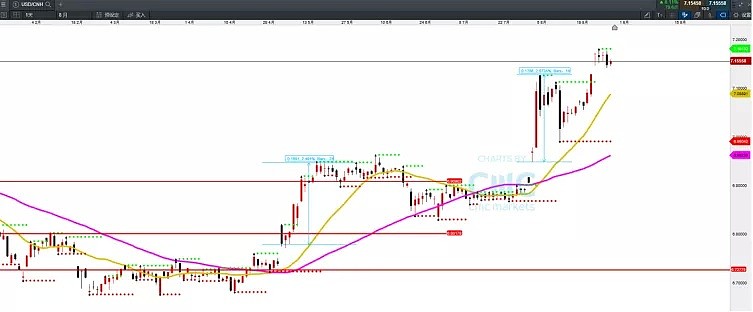 CMC Markets | 宏观政策有“调整空间” 破“七”后首现企稳信号 - 6