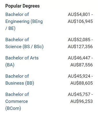在澳毕业后能赚多少钱？最新就业数据帮你分析好了！（组图） - 13