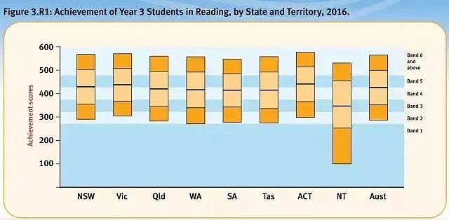 澳中小学生统考成绩创历史新低！学生写作能力不如10年前，NAPLAN遭狠批！（组图） - 9