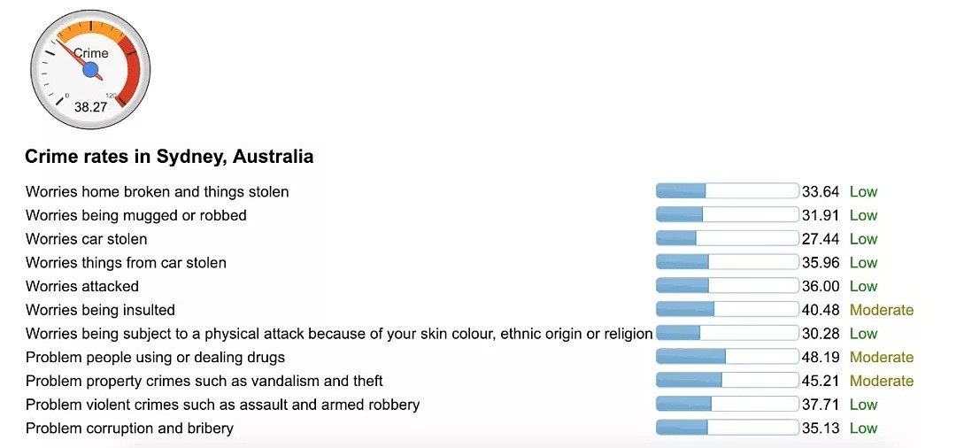 2019全球最安全城市榜单出炉！悉尼墨尔本稳居前十！最安全的都在亚洲！​（组图） - 12