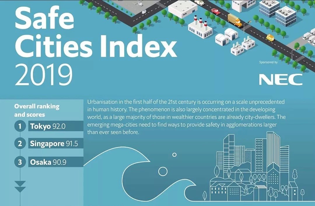 2019全球最安全城市榜单出炉！悉尼墨尔本稳居前十！最安全的都在亚洲！​（组图） - 18