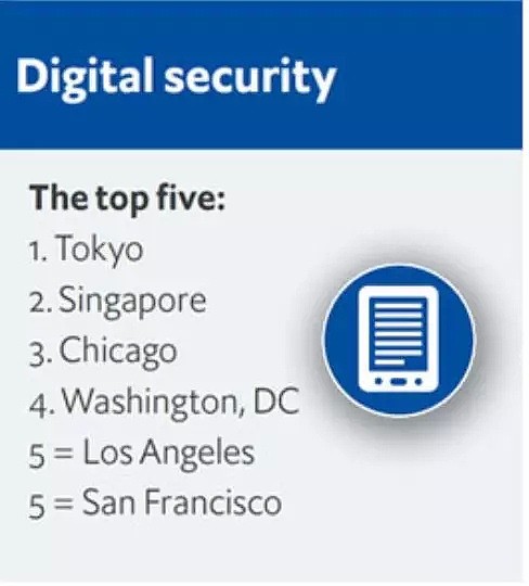 2019全球最安全城市榜单出炉！悉尼墨尔本稳居前十！最安全的都在亚洲！​（组图） - 20