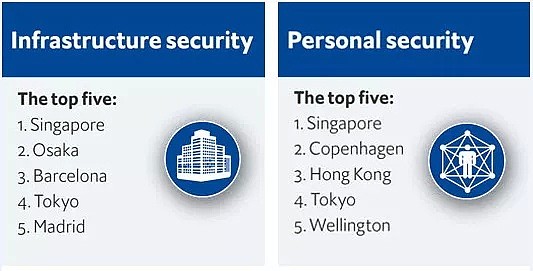 2019全球最安全城市榜单出炉！悉尼墨尔本稳居前十！最安全的都在亚洲！​（组图） - 22