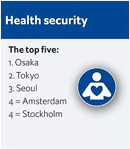 2019全球最安全城市榜单出炉！悉尼墨尔本稳居前十！最安全的都在亚洲！​（组图） - 24