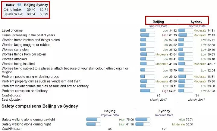 2019全球最安全城市榜单出炉！悉尼墨尔本稳居前十！最安全的都在亚洲！​（组图） - 43
