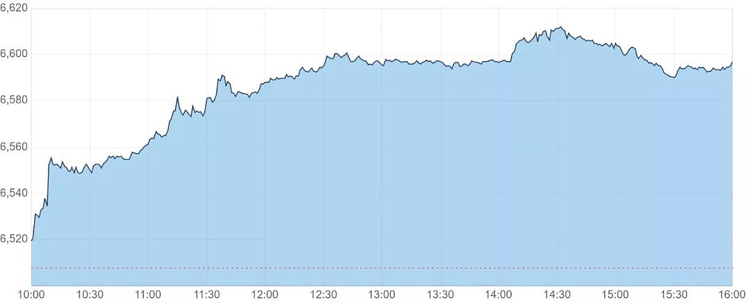 澳股日评|各板块全面走高 澳股单日大涨1.5% 8月仍下滑3.1% - 2