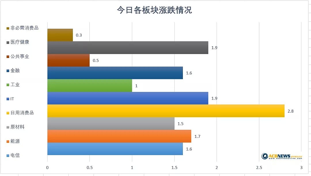 澳股日评|各板块全面走高 澳股单日大涨1.5% 8月仍下滑3.1% - 3