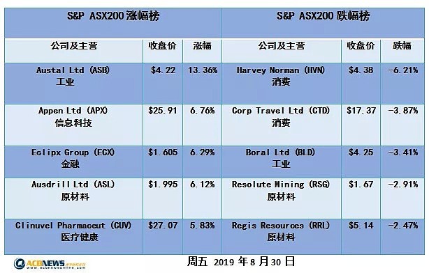 澳股日评|各板块全面走高 澳股单日大涨1.5% 8月仍下滑3.1% - 4