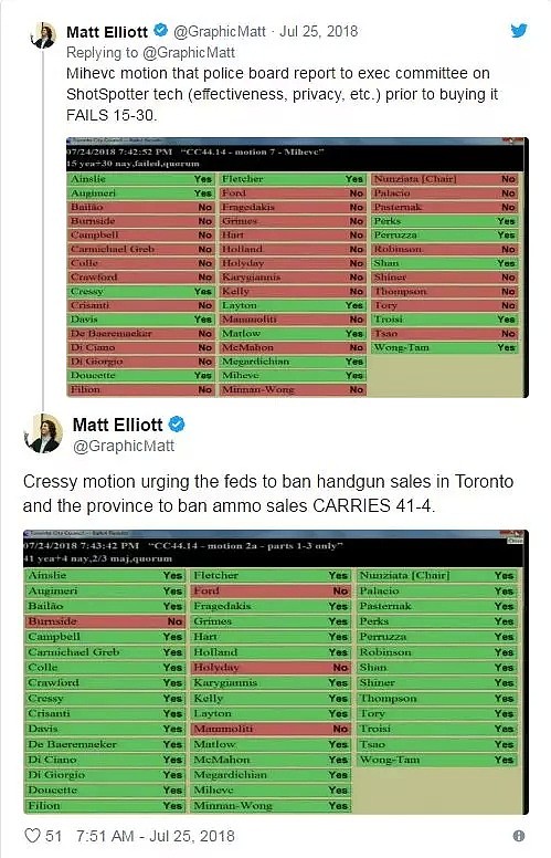 多伦多投票呼吁禁枪一年后，枪支犯罪愈演愈烈！（组图） - 2
