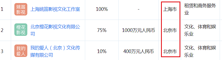 姚笛文章被曝私下有联系，两人公司在同一栋楼（组图） - 11