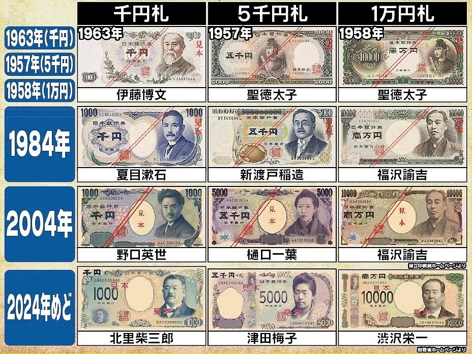 最新日元钞票还没印出来，岛国人就用手里的“1万日元”大捞了一笔！（组图） - 1