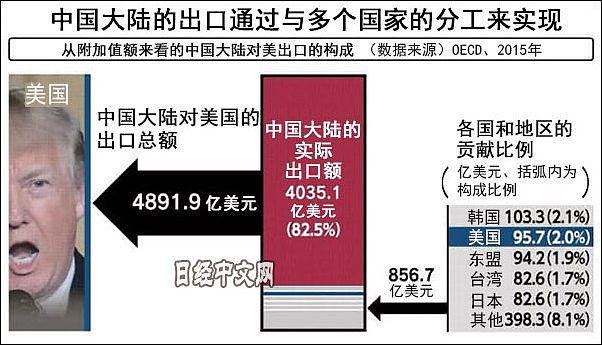 美对华加关税缩逆差未如愿 日媒感慨：回旋镖效应（组图） - 2