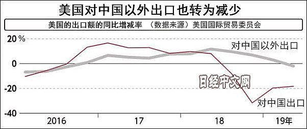 美对华加关税缩逆差未如愿 日媒感慨：回旋镖效应（组图） - 3