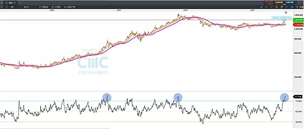 CMC Markets | 遵循趋势即可 - 3