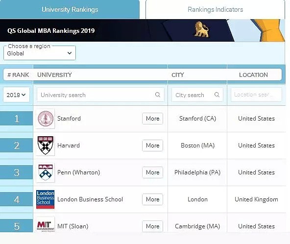 2019QS世界大学MBA排名，澳洲最厉害的果然是这几所... - 1
