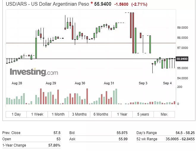 外汇管制只顶了一天，阿根廷市场再巨震：股指暴跌14%，不到一个月腰斩！ - 3