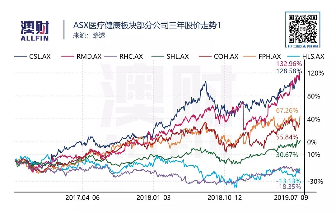 逆势上涨成为财报季最大赢家！澳洲医疗保健行业实力再次彰显 - 8