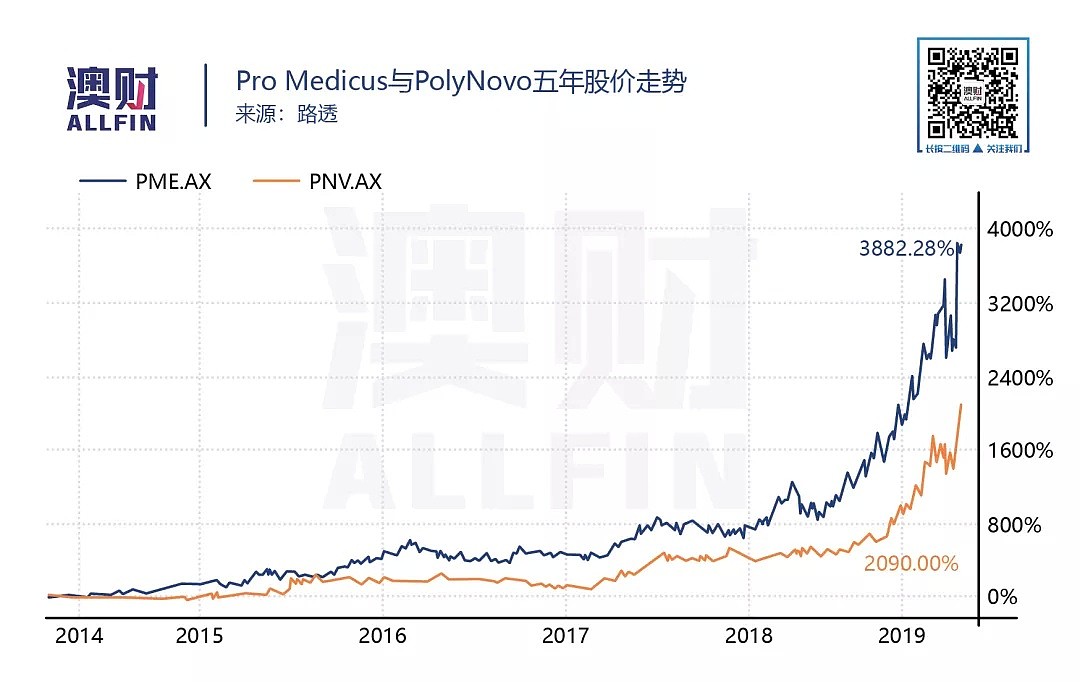 逆势上涨成为财报季最大赢家！澳洲医疗保健行业实力再次彰显 - 11