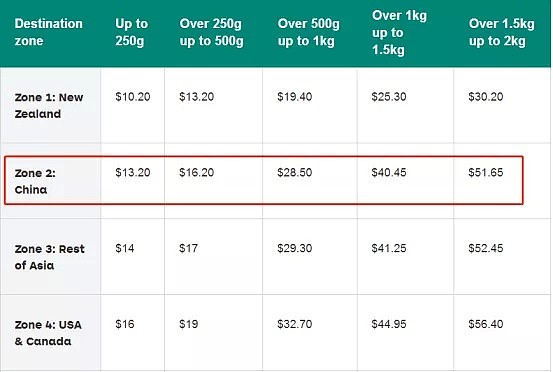 注意！本月30号起，从澳洲往中国寄包裹要涨价啦！30年最大变革 - 3