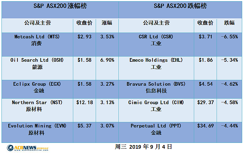 澳股日评| 澳股三连跌 各板块走低 仅原材料一枝独秀 - 4