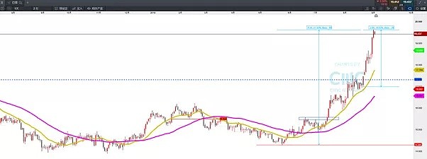 CMC Markets | 白银上试3年高点 铂金复制“白银爆发” - 1