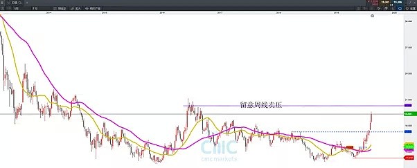 CMC Markets | 白银上试3年高点 铂金复制“白银爆发” - 2