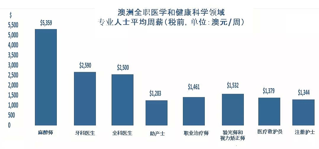 这个专业才是澳洲的金饭碗！薪资高地位高可移民... - 1