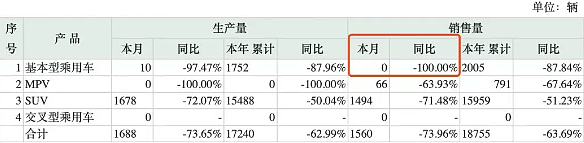 甩卖400余套房的*ST海马，8月没卖出一辆轿车 （组图） - 3