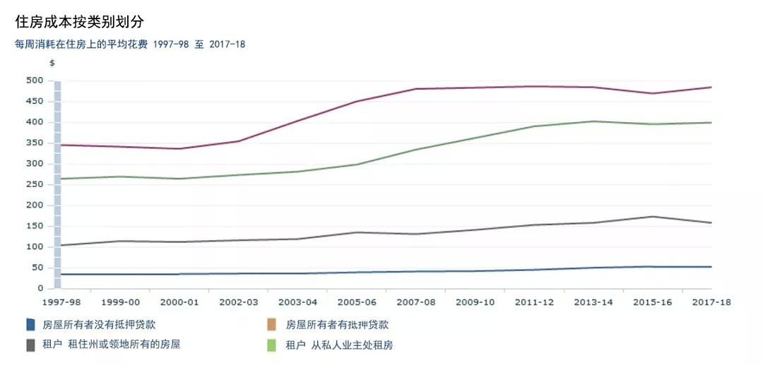 租房比买房成本更高？盘点澳洲房市的3个主要事实（组图） - 5