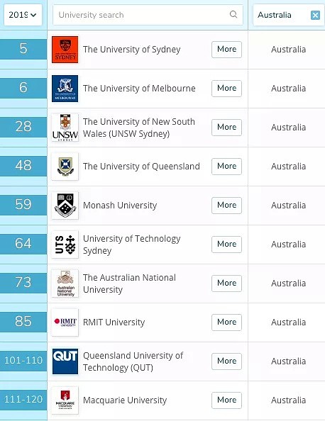 真实排行！麦考瑞毕业生就业率悉尼第一！毕业薪资中位数高达$95,000。多项排行超过8大…… - 3