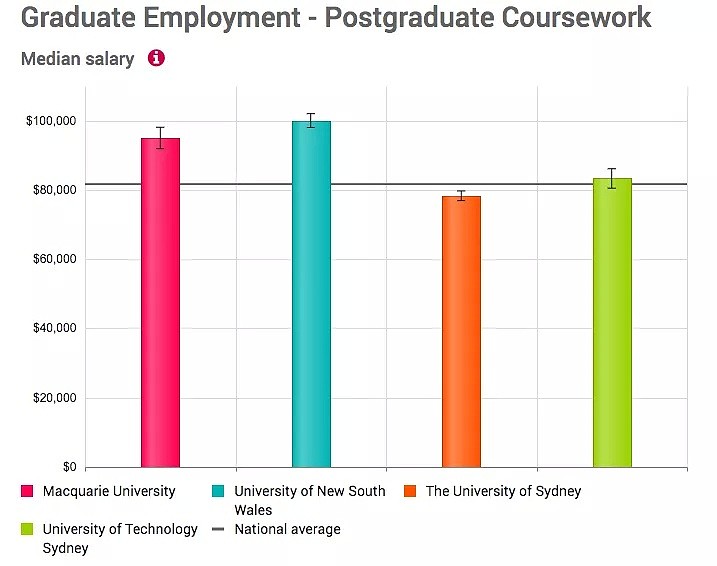 真实排行！麦考瑞毕业生就业率悉尼第一！毕业薪资中位数高达$95,000。多项排行超过8大…… - 7