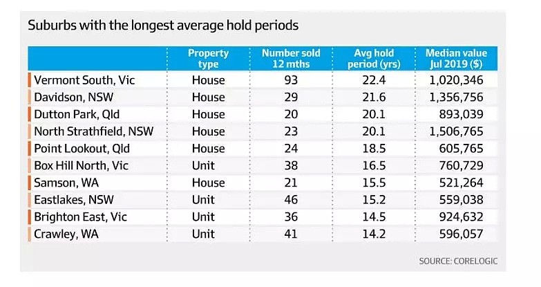 地产信息 | 澳最惜售郊区排行榜发布 Vermont South荣登榜首 - 2