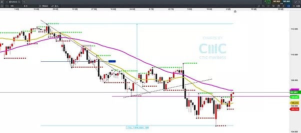 CMC Markets | 晚间“非农”这样看 - 5