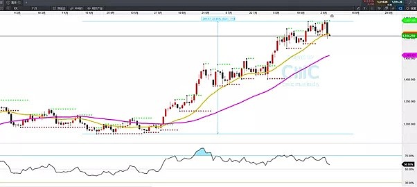 CMC Markets | 晚间“非农”这样看 - 7