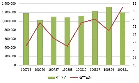 悉尼墨尔本拍卖清空率再次刷新年内新高，后市可期-9月7日拍卖前瞻 - 2