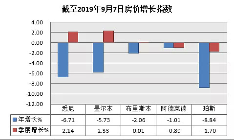 悉尼墨尔本拍卖清空率再次刷新年内新高，后市可期-9月7日拍卖前瞻 - 15