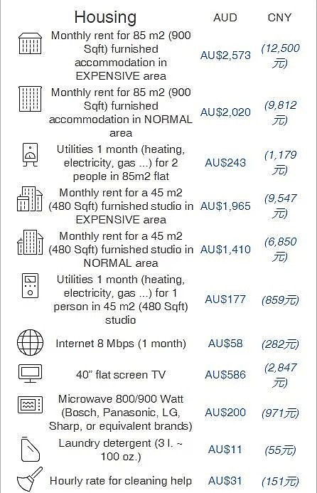 卖掉房子移民却欠了一屁股债回国...那么在澳洲，每月要花多少钱才能生活下去？ - 6