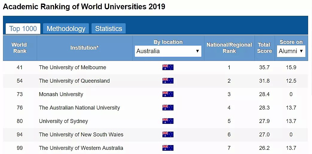 日常求问：澳洲留学值得吗？多类权威榜单告诉你... - 5