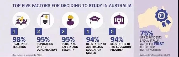 日常求问：澳洲留学值得吗？多类权威榜单告诉你... - 11