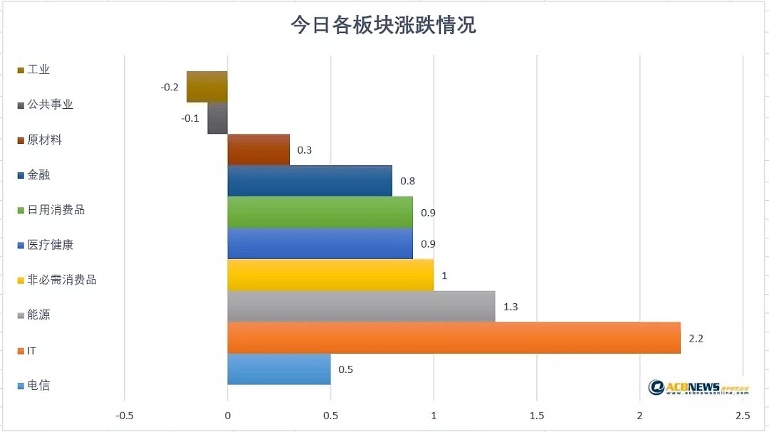 澳股日评|澳十年国债回升 IT板块领涨 澳股两连阳 - 3