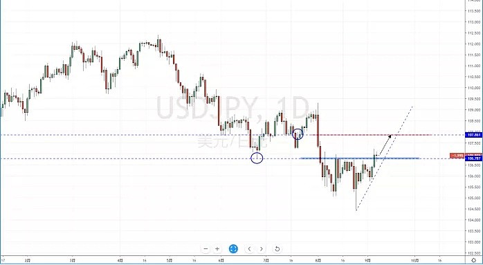 【技术分析】2019年09月09日汇市分析解盘 - 4