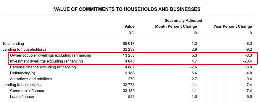 澳大利亚统计局最新数据显示：澳洲7月住房贷款量激增 - 1