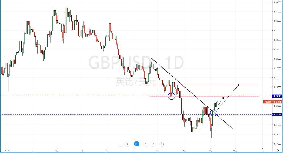 【技术分析】2019年09月09日汇市分析解盘 - 6