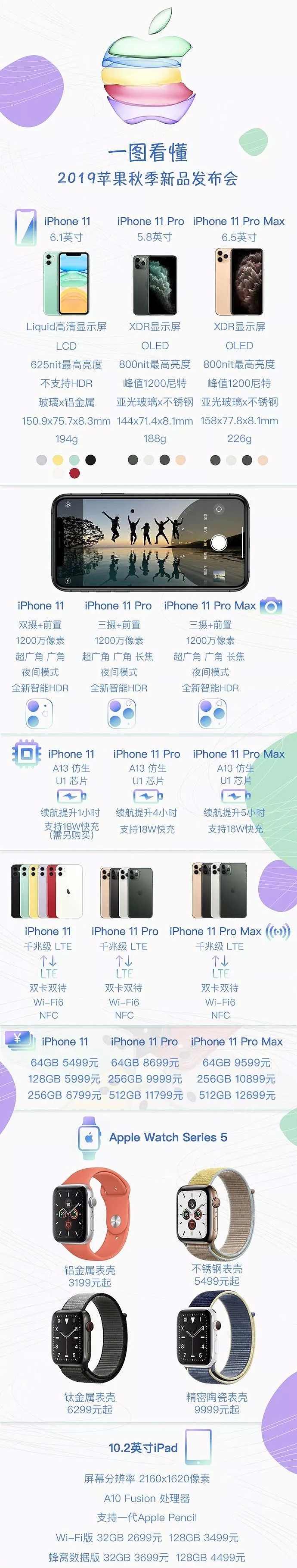iPhone11系列来了，最低5499元！一文看懂苹果发布会 - 2