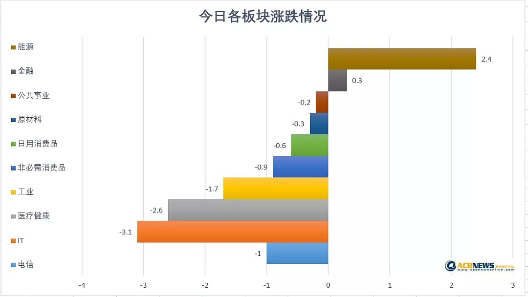 澳股日评|能源板块大幅走高难掩整体颓势 澳股四连阳后走低 - 3