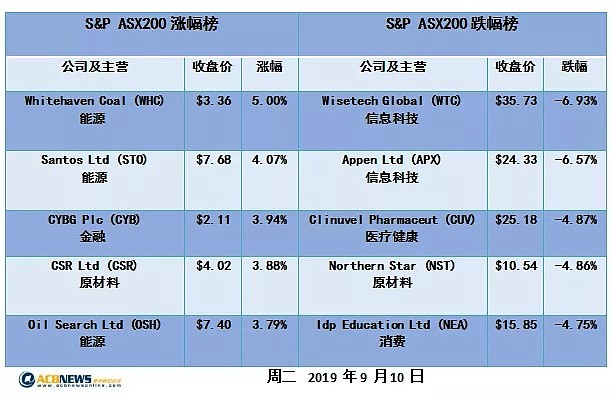 澳股日评|能源板块大幅走高难掩整体颓势 澳股四连阳后走低 - 4