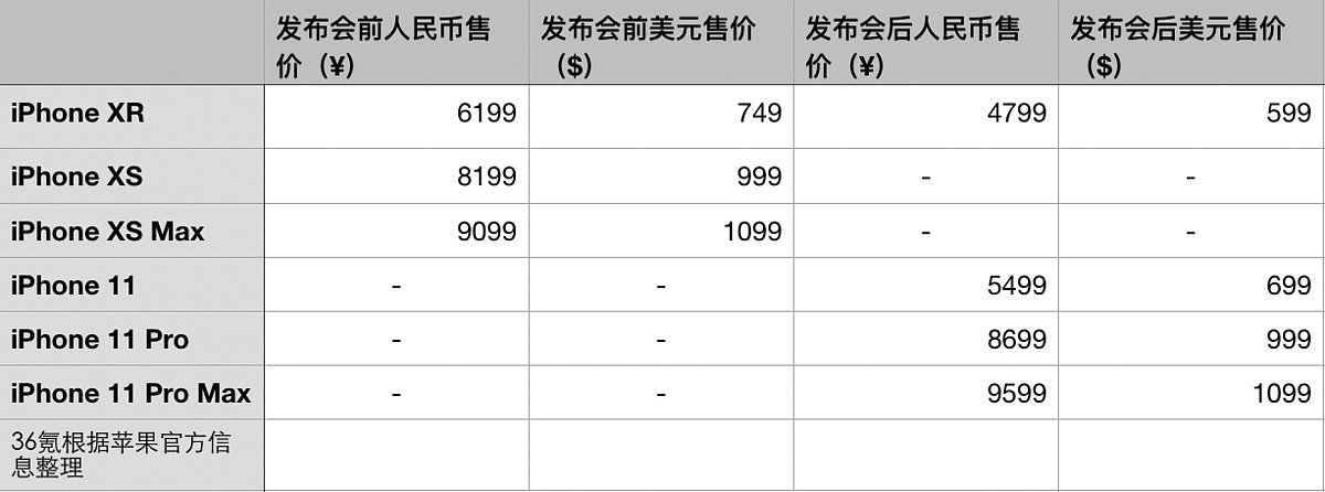 焦点分析 | 12 年来 iPhone 首次不涨价，苹果赢了芯片，输了 5G